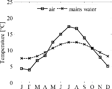 Figure 2 Monthly averages of the air and mains water temperatures used in the simulations (IWEC weather file).