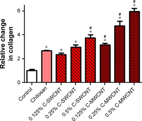 Figure 8 Both C-SWCNTs and C-MWCNTs induced collagen deposition in a concentration-dependent manner.Notes: The potency was greater with C-MWCNT treatment. Values are given as means ± SEM, n=3. *P<0.05 compared to control; #P<0.05 compared to chitosan.Abbreviations: C-SWCNT, chitosan–single-wall carbon nanotube; C-MWCNT, chitosan–multi-wall carbon nanotube.