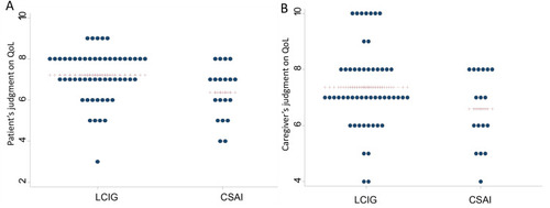 Figure 3 Perception of Quality of Life expressed by patients (A) and caregivers (B).