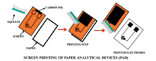 Scheme 1. Screen printing of electrochemical paper analytical devices.