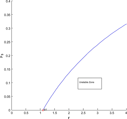 Figure 19. The r-μ3 two parameters bifurcation diagram.
