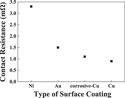 Figure 14. Conductive ball contact resistance by surface metal.