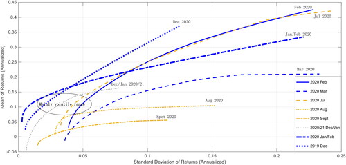 Figure 4. Effective frontier of the asset portfolio during the time period of the pandemic outbreak.Source: created by the author