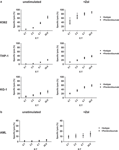Figure 7. Cellular cytotoxicity against primary AML and leukemia cell lines. Target cells (a) leukemia cell lines (K563, THP-1 and KG-1) and (b) primary AML blasts were incubated in triplicates with stimulated PBMC containing > 80% γδ T-cells in different effector to target ratios (E:T). Target cell specific lysis was measured using a flow cytometry-based cellular cytotoxicity assay based on target cell labeling with PKH stain and nucleic acid-specific To-Pro-3 iodide stain. Specific cytotoxicity was calculated as: (TO-PRO-3(+) target cell co-incubated with effector cells minus TO-PRO-3(+) target cell without effector cells)/(100 minus TO-PRO-3(+) target cells without effector cells). All data are presented as mean ± SEM of 4–7 independent experiments.