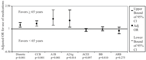 Figure 1 Adjusted odds ratio for hypertensive medication usage by NAMCS database hypertensive subjects between 1995–2000 (≥65 years vs <65 years old).