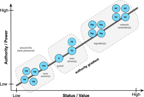 Figure 2. Conceptualisation of the authority gradient showing relationship between authority/power and status/value of the core operational multidisciplinary team functions. Note: terminology related to Australian settings; box around specific domains is used to indicate that these are typically co-located; *PO = protection officer role in track worker party.