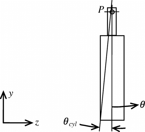 Figure 3. Definition schematic for normalized angular excursion of the pivoted cylinder.