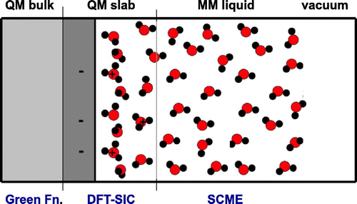 Figure 7. An illustration of an improved simulation approach. The density functional theory calculation is carried out for a slab including a few layers representing electrode surface and a thin region of electrolyte (QM slab).