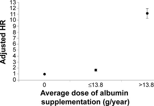 Figure 2 Adjusted hazard ratios of risk of acute respiratory failure associated with annual average dose of albumin supplementation.