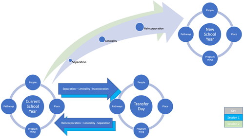 Figure 8. Lego®, Liminal experiences, and rites of passage through the school transition process (adapted from Söderlund & Borg, Citation2018; Shipway & Henderson Citation2023).