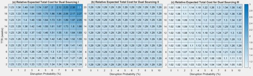 Figure 6. Relative expected total cost for Dual Sourcing I, Dual Sourcing II, and Dual Sourcing III.