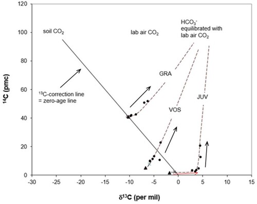 Figure 1. Carbon isotope composition of soil CO2 (from soil organic carbon), atmospheric CO2, HCO3– in water equilibrated with atmospheric CO2, and groundwater samples in bottles (points). X: Initial samples shipped to the radiocarbon laboratory in glass bottles as the starting values. Solid triangles: samples stored in pre-evacuated glass bottles for 12 months before isotope analysis. Solid circles: Samples stored in plastic bottles. Red arrow denotes simulated changes in carbon isotope contents caused by CO2 loss.
