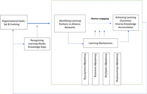 Figure 4. Multiplicity of learning process in alliance-networks: an integrated model.Source: Authors’ elaboration.