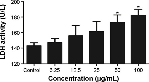 Figure 3 LDH activity was detected in TNP-treated A549 cells.Notes: After cells were exposed to TNPs (0 μg/mL, 6.25 μg/mL, 12.5 μg/mL, 25 μg/mL, 50 μg/mL, and 100 μg/mL) for 24 hours, the supernatants were determined using a commercial LDH kit according to the manufacturer’s protocols. *P<0.05, compared with control group, n=5.Abbreviations: LDH, lactate dehydrogenase; TNPs, titanium dioxide nanoparticles.