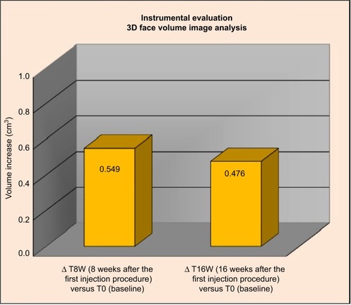 Figure 5 Three-dimensional face volume analysis: increase of volume (cm3) T0 versus T8W and T16W versus T0.