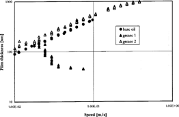 FIG. 4 Film thickness results without a cage for grease and base oil (Grease 1 = without scoop, Grease 2 = with scoop).