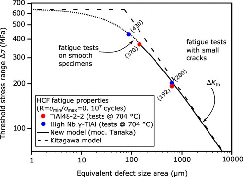 Figure 6. Kitagawa–Takahashi diagram for EBM-processed TiAl alloys. Redrawn and adapted from [Citation47] (reproduced with permission).