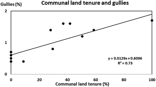Figure 11. The relationship between the percentage sub-catchment areas of communal land tenure and gullies.