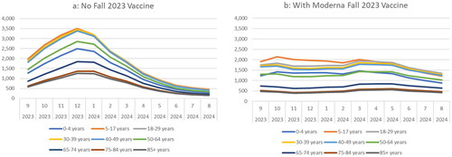 Figure 3. Monthly rate of symptomatic infections (per 100,000 persons) with and without an updated Moderna mRNA fall 2023 vaccination, by age group.