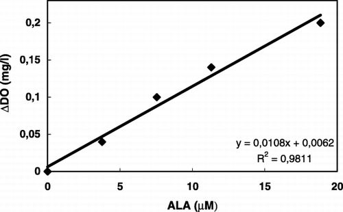 Figure 4. Calibration graph for ALA (in borate buffer; 0.2 M, pH 9.0, at 30°C).