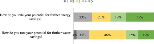 Figure 13. Companies’ perception on potentials for further reductions in resource consumption (% of companies).