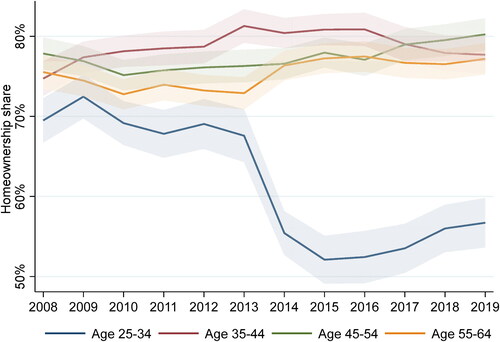 Figure 1. Homeownership shares by age cohorts over time in the Netherlands. Data source: LISS Panel 2008–2019.Notes: Data at individual level, excludes respondents living in parental home. 90% Confidence Intervals displayed.
