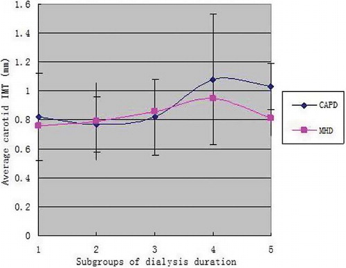 Figure 2. Comparison of average carotid IMT between CAPD and MHD subgroups.