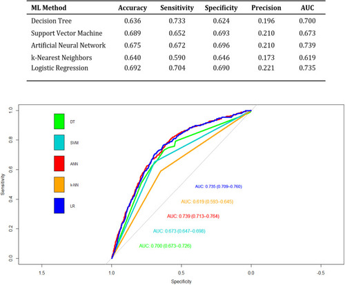 Figure 3 Performance metrics of the risk prediction models for 30-day hospital readmission when conducting model validation using various methods.