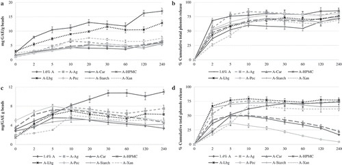 Figure 2. Release profiles of total polyphenols from the formulated microbeads composed of 80:20 binary mixtures (a, b) and 70:30 binary mixtures (c, d) expressed as mg GAE/g beads (a, c), and percentage (%) of cumulative release (b, d).