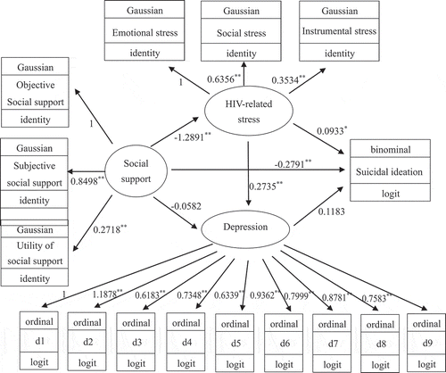 Figure 2. Final model for associations between social support, HIV-related stress, depression and suicidal ideation among newly diagnosed PLWH (n = 557)