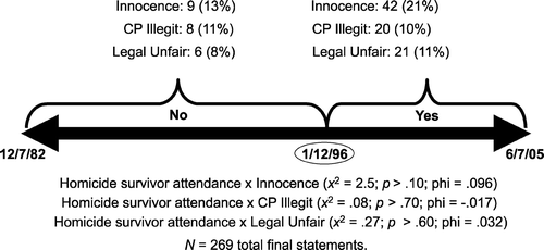 Figure 3 Homicide survivor attendance proxy × defiance measures