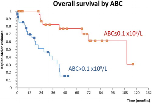 Figure 4. ABC >0.1 was associated with inferior overall survival, log-rank test, HR 4.79, P < 0.001.