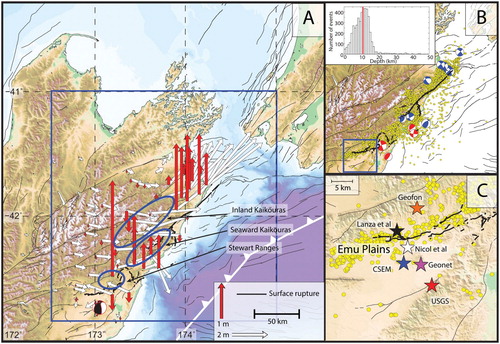 Figure 2. Location map and cosesimic GPS displacements for the Kaikōura earthquake. The red and white arrows show the vertical and horizontal GPS displacements respectively. The black lines show the location of active faults (Langridge et al. Citation2016) and the heavy black lines show the location of surface ruptures (Litchfield et al. Citation2018) as shown in Figure 1. The blue box indicates the region shown in B and the blue ellipses show the location of the Inland and Seaward Kaikōuras and the Stewart Ranges. B, Epicentral locations for the Kaikōura earthquake from different sources as labelled. The yellow circles show the location of relocated seismicity from Lanza et al. (Citation2019). The blue box shows the region in panel C. C, Map showing the distribution of aftershocks from Lanza et al. (Citation2019). Moment tensors are from the Geonet catalogue. Red are for events between 10 and 20 km and blue are shallower than 10 km. The histogram shows the depth distribution of aftershocks plotted as yellow circles.