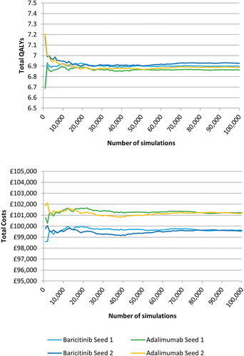 Figure 3. Convergence assessment, total QALYs and total costs.