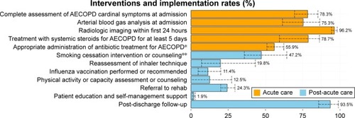 Figure 2 Interventions and implementation rates.