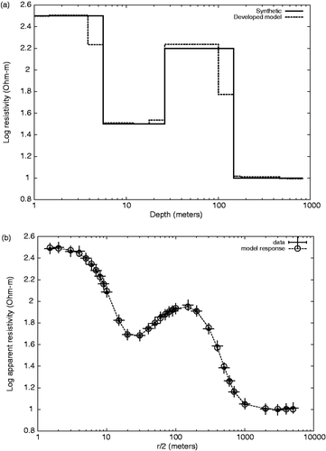 Figure 2. (a) Developed model and (b) fitness to synthetic data for a four layered synthetic model in the DC geosounding method.