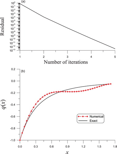 Figure 5. The solved nonlinear Sturm–Liouville equation of second order in Example 4.2 through the BFM algorithm, (a) convergence rate, (b) a comparison of the reconstructed and actual potential functions.