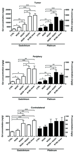 Figure 3. Differential effects of synthetic B1R and B2R agonists on tumor and tissue uptake of the chemotherapy drug carboplatin and the contrast agent Gd-DTPA. Direct measures of drug concentration (ng/g of wet tissue) by ICP-MS in three different tissue extracts (tumor, tumor periphery and contralateral) from the brains of F98 glioma-bearing Fischer rats were made following intra-arterial (internal carotid) injections of Gd-DTPA (Gd) (143 mM i.v.) and carboplatin (Pt) (20 mg/kg) with various agonists (250 nmol/kg) or saline (CTRL) in a single 1-ml infusion over 10 min. Five minutes after the end of the infusion, rats were euthanized and the brain rapidly removed, dissected into regions, and prepared for ICP-MS analysis. Differences were examined by the Student unpaired t test, considering P < 0.05 siginificant. General methods as in Côté et al.Citation6