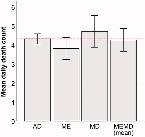 Figure 1. Paired samples t-tests of deviating mean death frequency on Midsummer’s Eve (ME), Midsummer’s Day (MD) and the mean of both days (MEMD), compared to the mean death frequency on Adjacent Dates (AD). Bars show the mean death frequency, and the 95% confidence intervals represent the annual variability. The dotted horizontal line represents the mean frequency across all days (4.32 deaths per day = 3.31 deaths due to suicide + 1.02 deaths with undetermined intent).