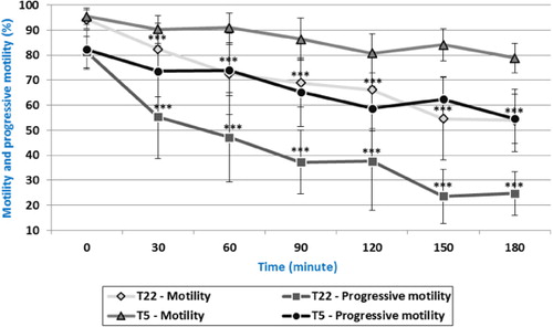 Figure 3. Motility and progressive motility (in %) at different temperatures (5°C, 22°C) at different time periods (minutes).Significant differences *p < 0.05; **p < 0.01; ***p < 0.001