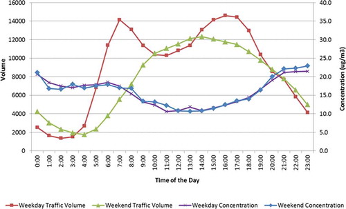 Figure 10. Average hourly traffic volumes and monitored PM2.5 concentrations.