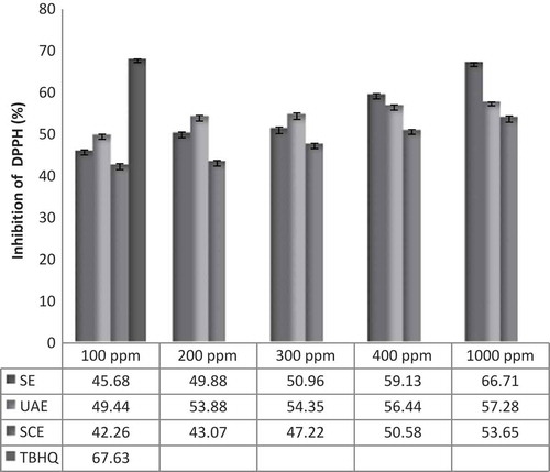 FIGURE 1 Comparison of the capacity of loquat skin extracts to scavenge DPPH• radicals. SE: solvent extract of loquat skin; UAE: ultrasound-assisted extract of loquat skin; SCE: supercritical CO2 extract of loquat skin.