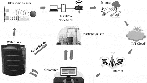 Figure B5. Water supply management at the construction site using IoT.