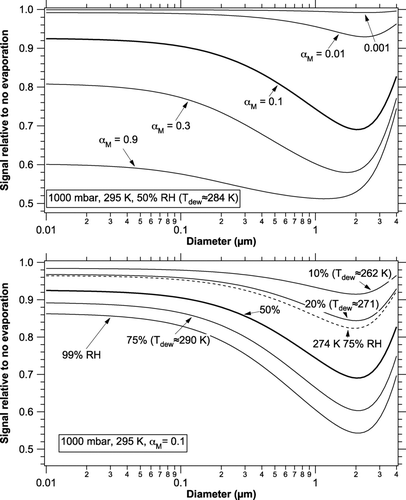 FIG. 1 Relative photoacoustic signals compared to no evaporation at surface pressure, 295 K, and a photoacoustic frequency of 1 kHz. The upper panel shows various values of the mass accommodation coefficient and the lower curve shows various relative humidities. The heavy curve is repeated between the panels. The case for 274 K and 75% RH has the same absolute humidity as 295 K and 20% RH.