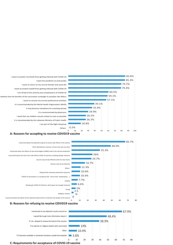 Fig. 1 A Reasons for accepting to receive COVID19 vaccine. B Reasons for refusing to receive COVID19 vaccine. C Requirements for acceptance of COVID-19 vaccine