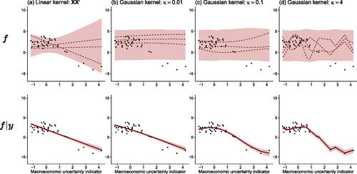 Fig. 1 Effect of different values of κ on the prior of f and the posterior f|y: GDP growth and macroeconomic uncertainty.NOTE: We showcase the GP regression with U.S. GDP growth data using the first lag of macroeconomic uncertainty as the only regressor. The top panels report, for different values of κ, the 5th and 95th prior percentiles (with the area in between shaded in light red), three draws from the prior (dashed red lines), and the actual values of GDP growth (black dots). The bottom panels report the 90% posterior credible sets (shaded in light red), the posterior medians (solid red lines), and actual GDP growth (black dots).