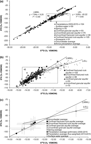 Figure 3. Isotopic composition of precipitation, surface waters, springs and groundwater. All data are shown in (a) whereas figure (b) provides a zoom on the surface and groundwater data. Average values are provided in figure (c). The flux-weighted average for precipitation is based on the three stations (Sainte-Hélène-de-Mancebourg, Amos, Bearn) where precipitation samples were collected between 2013 and 2015. The values correspond to the mean of the flux-weighted averages calculated for each station. The arithmetic average calculated for all precipitation samples is also shown. The error bars in (c) correspond to the standard deviation calculated for each sample series. The local meteoric water line (LMWL) and local evaporation line (LEL) derived from the data are also shown. Isotopic values are reported in permil units (‰) against the Vienna Standard Mean Ocean Water standard (VSMOW).