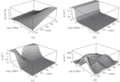Figure 5. Harmonic analysis of anemometer for different velocities and relative error of reduced models. (a) Response signal. (b) Relative error for explicit moment-matching model. (c) Relative error for the model reduced with explicit moment matching with averaging. (d) Relative error for the implicit moment matching.