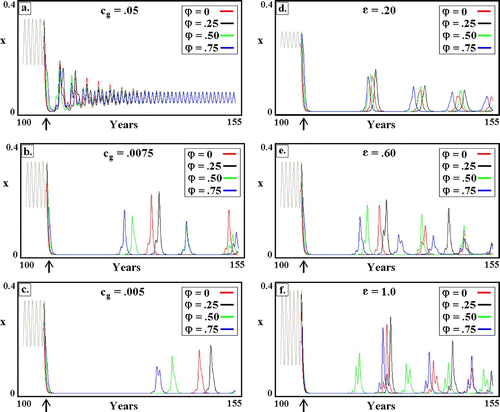 Figure 9. Simulated response to introduction (arrow) of transgenic mosquitoes in seasonal environments. The phase, φ, refers to timing of the introduction relative to the yearly cycle of malaria and mosquitoes as shown in Figure 8. (a–c) Seasonality fixed at ϵ K =0.6. Phase effect, i.e., time until the first outbreak following GM introduction, increases with decreasing transgene cost, c g. (d–f) Transgene disadvantage fixed at c g=0.01. Phase effect increases with increasing seasonality. Remaining parameters as in Figure 7. Available in colour online.