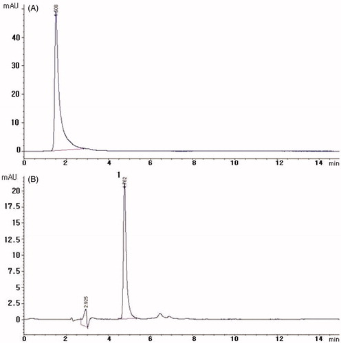 Figure 1. Representative HPLC chromatograms of baicalin. (A) Mixture of distilled water and acetonitrile (65:35 v/v) and (B) mixture of phosphoric acid in water and acetonitrile (65:35 v/v) as a mobile phase.